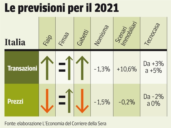 mercato immobiliare 2021