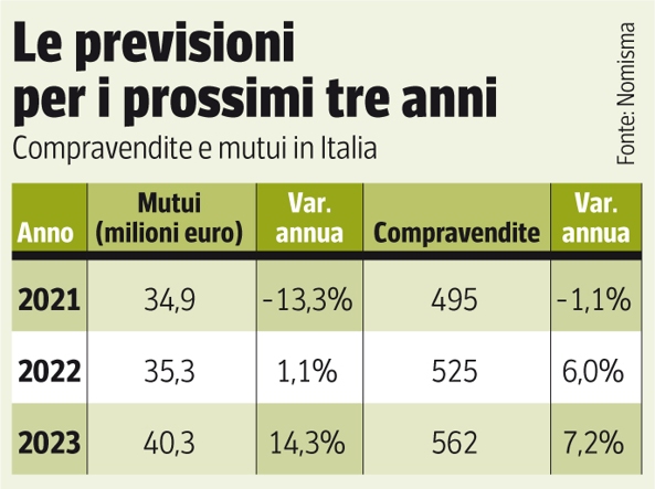 mercato immobiliare 2021